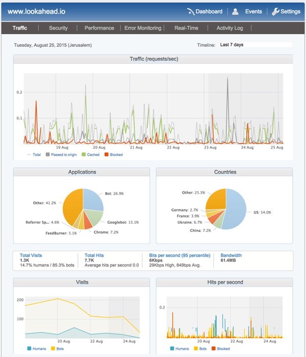 Incapsulacom Dashboard After One Day of Operations