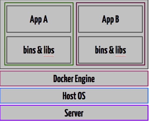 Container Working Architecture