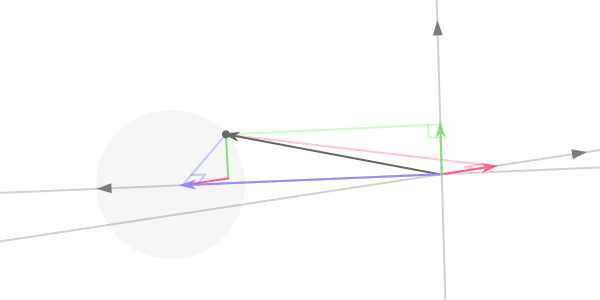 A point being projected onto the three camera axes