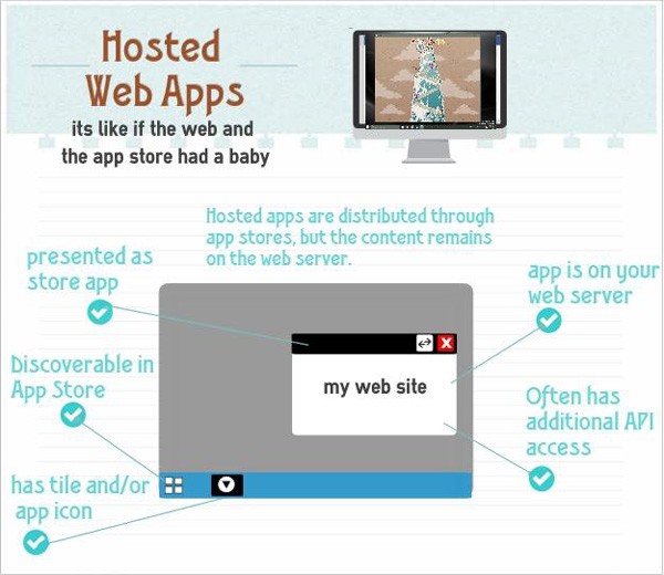 the process of creating a hosted web app