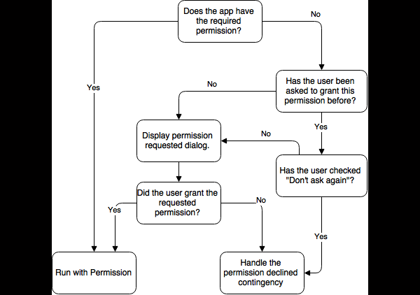 Requesting Permissions Flow Chart