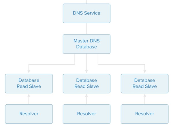 Digital Ocean DNS Architecture