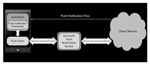Microsofts Push Notification Architecture