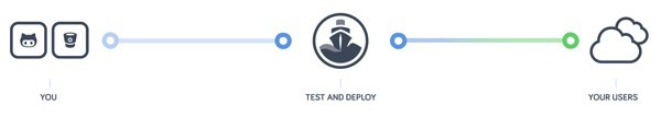 Codeship From Your Developers to Your Customers