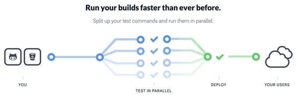 CodeShip Diagram of ParallelCI Parallel Test Suites in Action