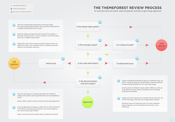 ThemeForest theme approval process