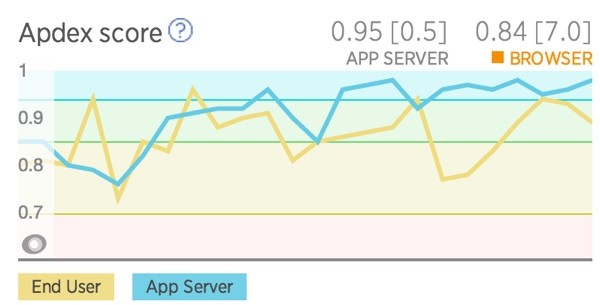 New Relic Apdex Score over 24 Hours
