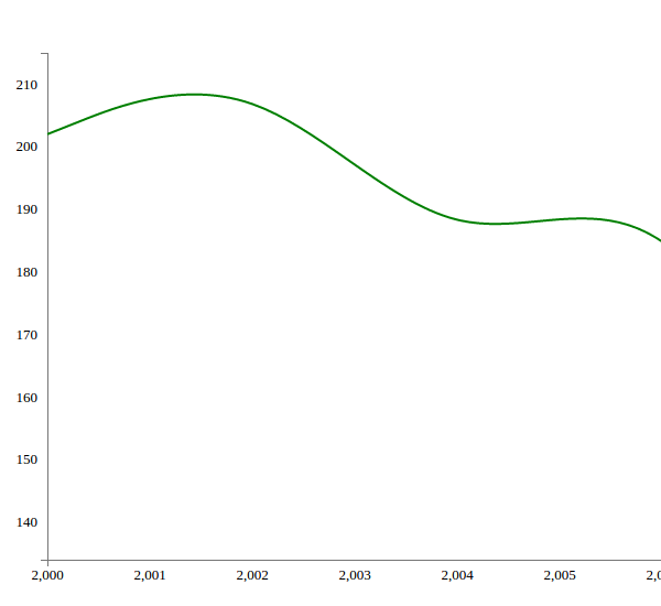 Line Chart with basis interpolation