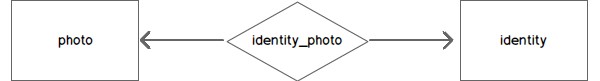 Highlevel database schema - 3 tables of photo identity and a relationship table identity_photo