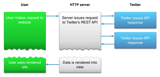 Using the REST API with Twitter