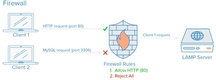 Startup Series - Firewall Request Filtering