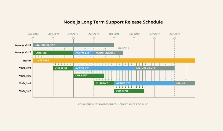 Node release schedule