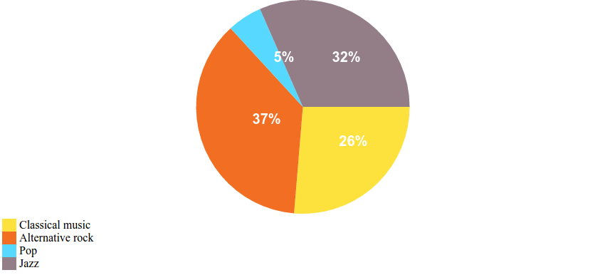 Pie chart with value labels and chart legend