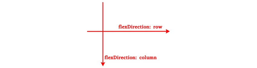 Illustration of flexDirection row and column