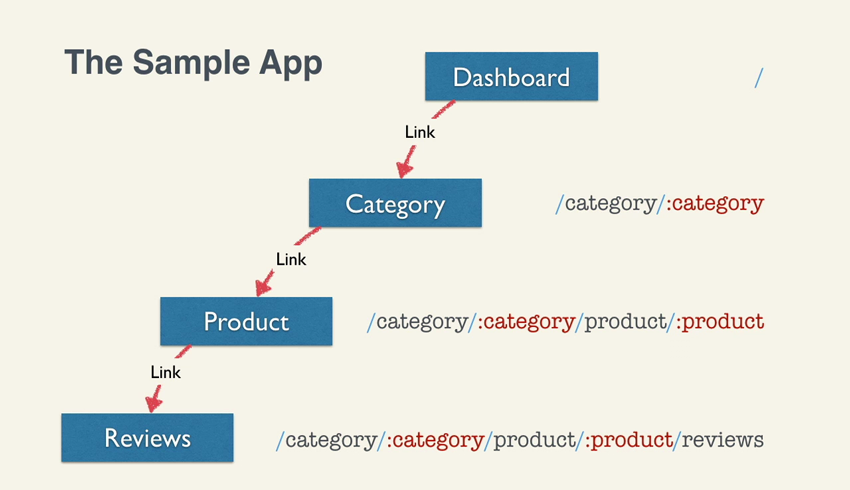 Description of the sample app, flowchart from dashboard to reviews