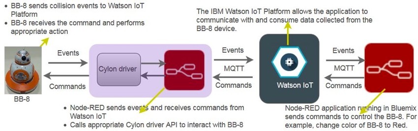 IBM Bluemix IoT Emotiv BB-8 Demo - Architectural Map of Data Flow Between BB8 - Watson IoT and MQTT