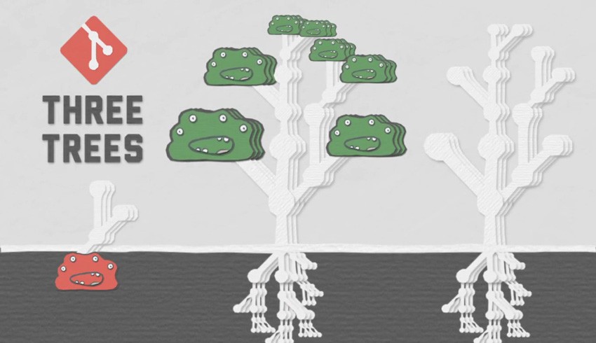 The Three Trees in Git