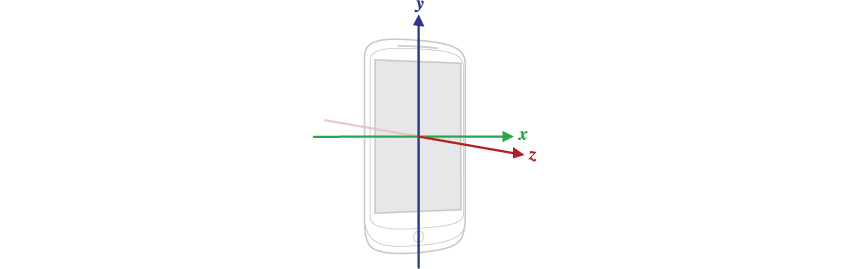 The X Y and Z axes of a mobile device