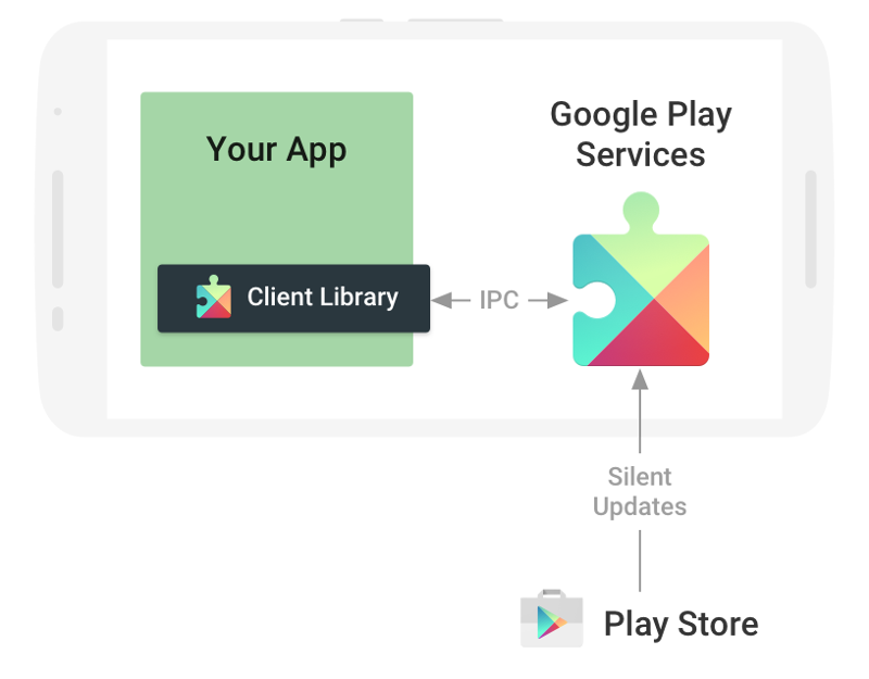 Diagram of Google Play Services and Android