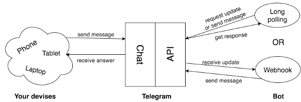 A diagram of the Telegram API