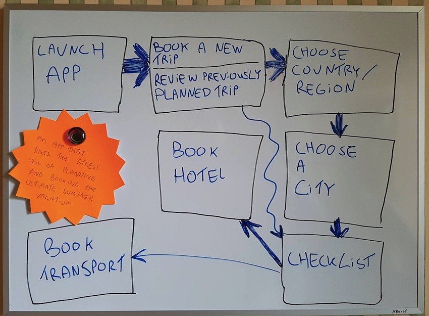Example of a quick flowchart