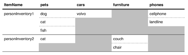 Grid illustrating Item Name Attribute  Value relationship