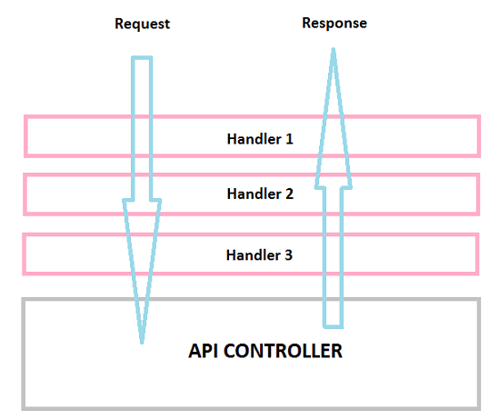 HTTP Request flow through Message Handlers