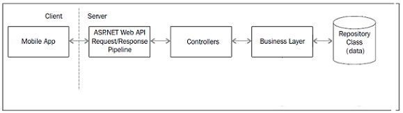 Image 9 Web API Service Structure Flow