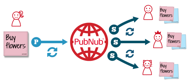 How PubNub Works