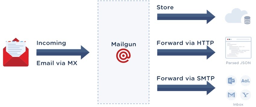 Mailgun Store - Infographic Showing Route of Incoming Email to Mailgun MX