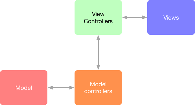 Diagram of the MVC pattern updated with view and model controllers