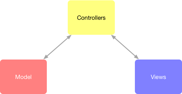 Simplistic view of the MVC pattern