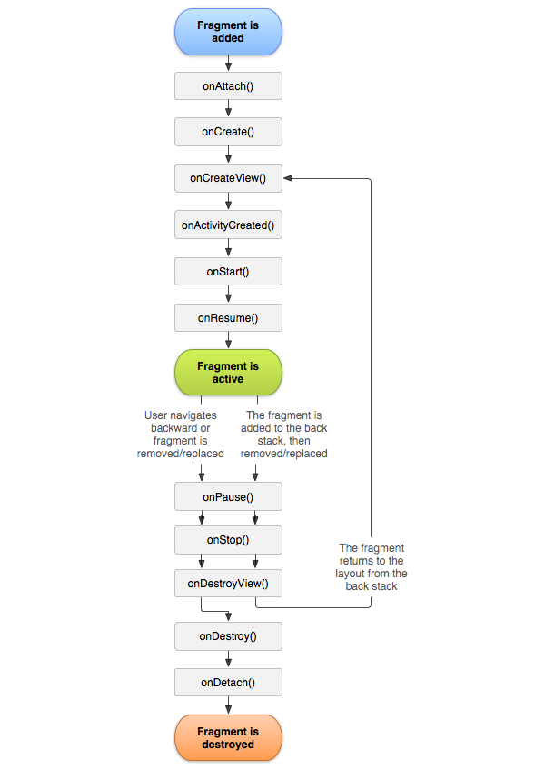 Android Fragment Life Cycle Diagram