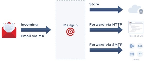 Exploring Mailgun - Parsing and Routing Activity Model