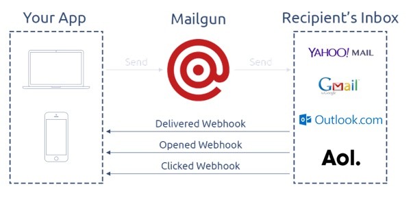 Exploring Mailgun - Webhook activity flow