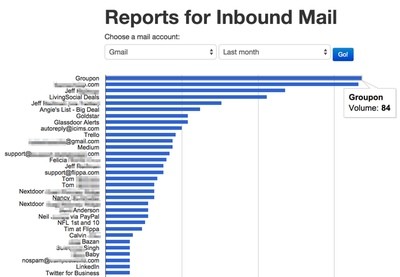 Reports of inbound email frequency by sender
