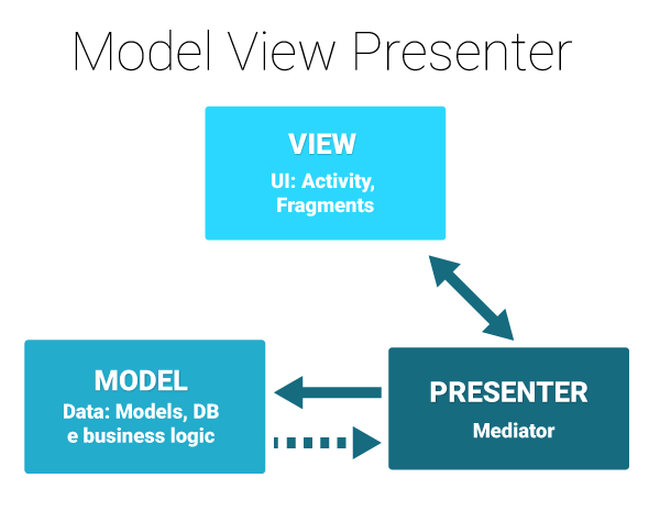 Model View Presenter Layers