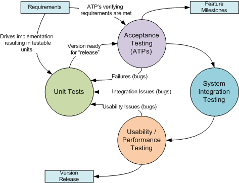 Unit Testing as Part of a Comprehensive Test Approach
