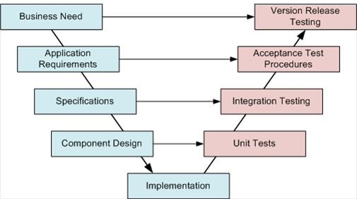 The V-Model of Testing