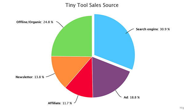 Highcharts pie chart example