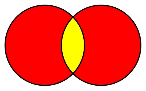 The intersection of the two input sets is shown in yellow