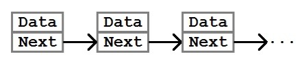 A linked list node contains data and a property pointing to the next node