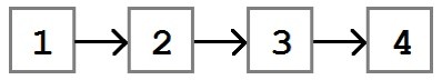 A linked list with four values