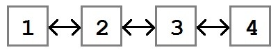 A doubly linked list using a Previous node property