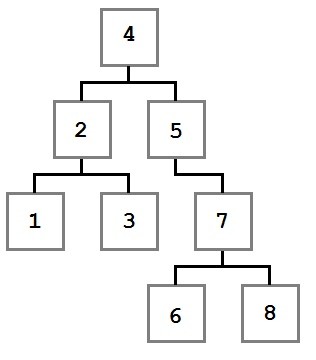 The sample tree for traversal ordering results