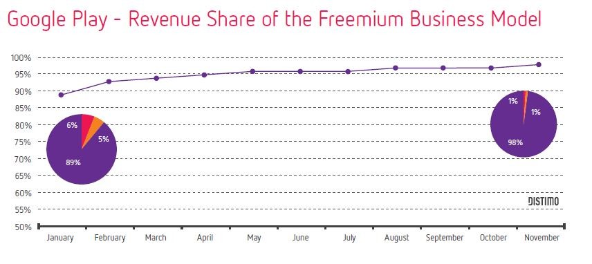 Google Play Store Revenue Freemium VS Paid