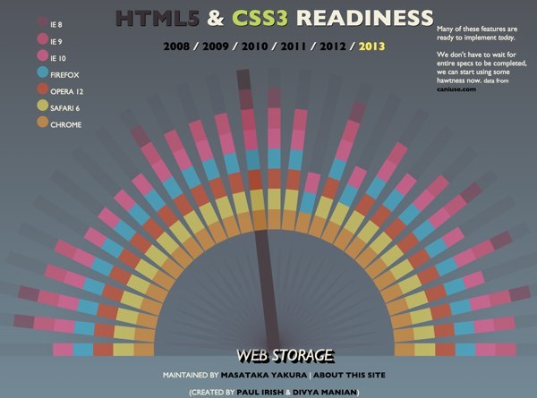 What is HTML5 Compatibility Rainbow