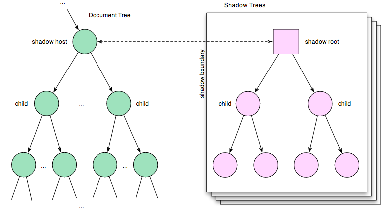 Normal Document Tree  Shadow DOM Subtrees