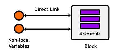 Figure 38 Creating a direct link with a mutable block variable