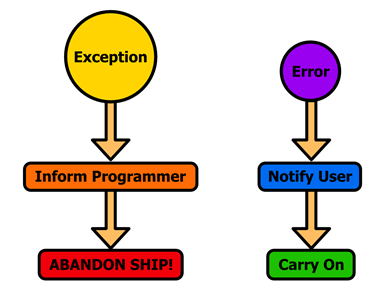 Figure 34 Control flow for exceptions and errors